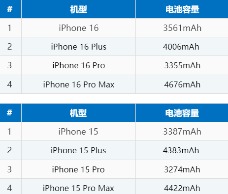 射阳苹果16电池维修分享iPhone16系列电池容量是多少 