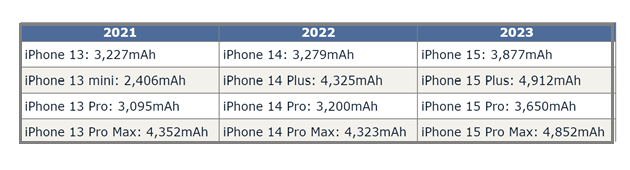 射阳苹果15维修站分享iPhone15电池容量有多少